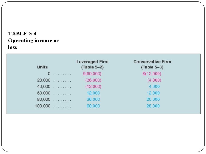 TABLE 5 -4 Operating income or loss 