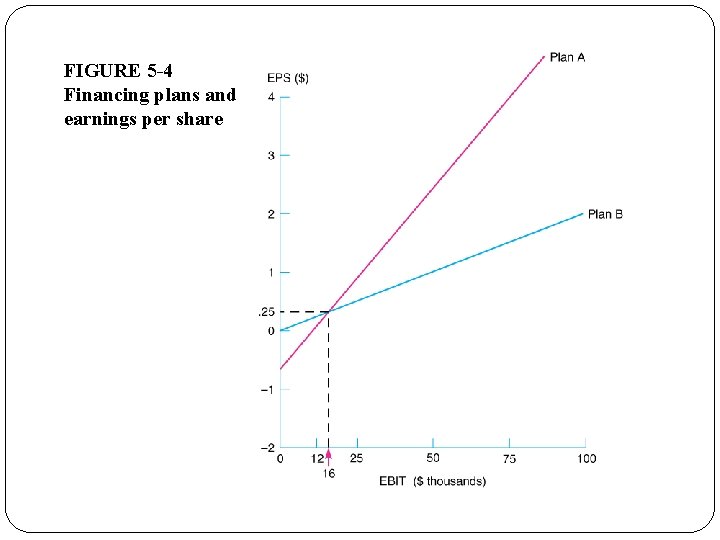 FIGURE 5 -4 Financing plans and earnings per share 