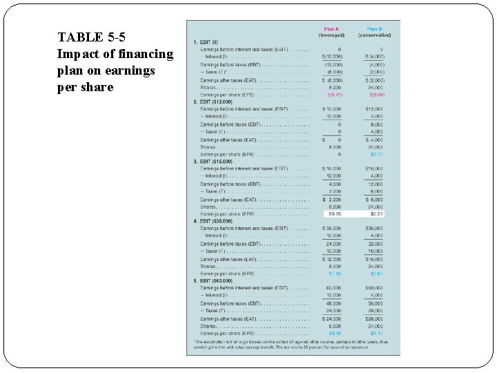 TABLE 5 -5 Impact of financing plan on earnings per share 