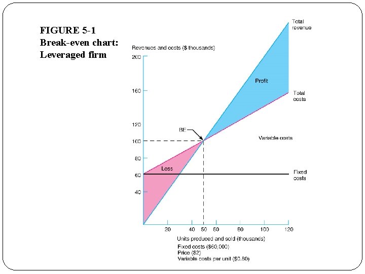 FIGURE 5 -1 Break-even chart: Leveraged firm 