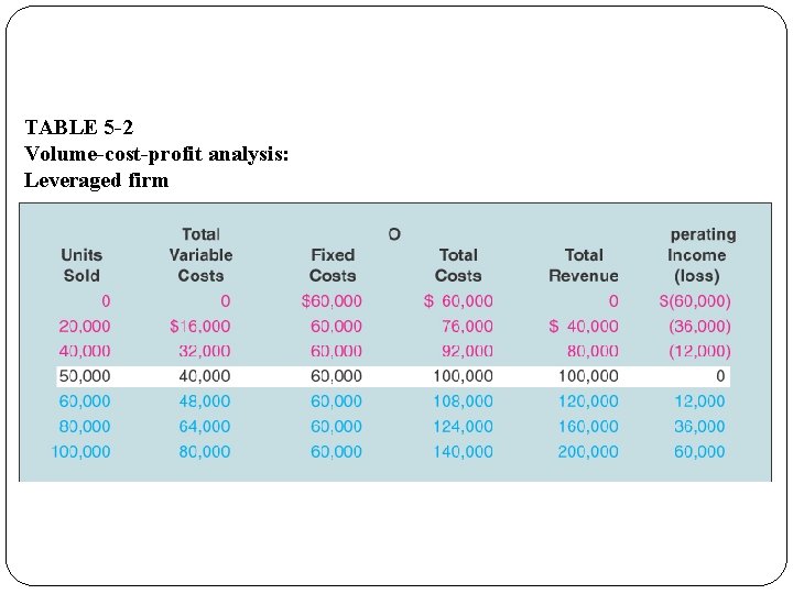 TABLE 5 -2 Volume-cost-profit analysis: Leveraged firm 
