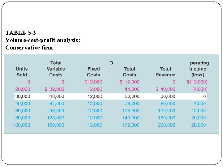 TABLE 5 -3 Volume-cost-profit analysis: Conservative firm 