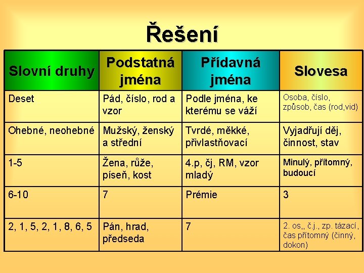 Řešení Podstatná Slovní druhy jména Deset Přídavná jména Pád, číslo, rod a Podle jména,