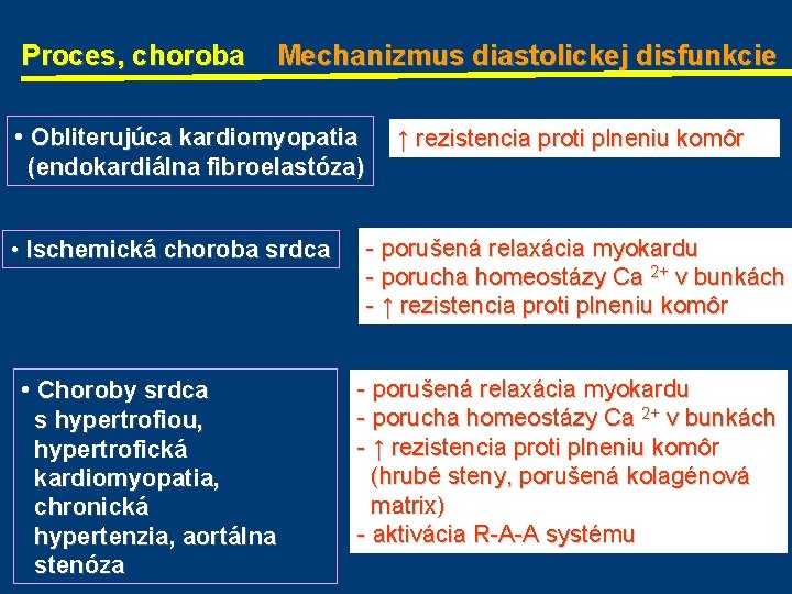 Proces, choroba Mechanizmus diastolickej disfunkcie • Obliterujúca kardiomyopatia ↑ rezistencia proti plneniu komôr (endokardiálna Proces, choroba Mechanizmus diastolickej disfunkcie • Obliterujúca kardiomyopatia ↑ rezistencia proti plneniu komôr (endokardiálna