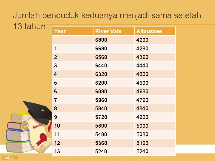 Jumlah penduduk keduanya menjadi sama setelah 13 tahun. Year River Vale Altaussee 6800 4200