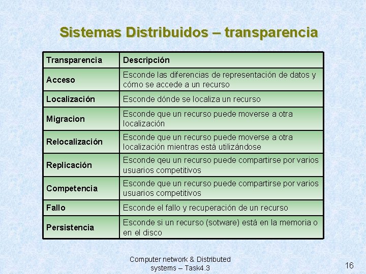 Sistemas Distribuidos – transparencia Transparencia Descripción Acceso Esconde las diferencias de representación de datos