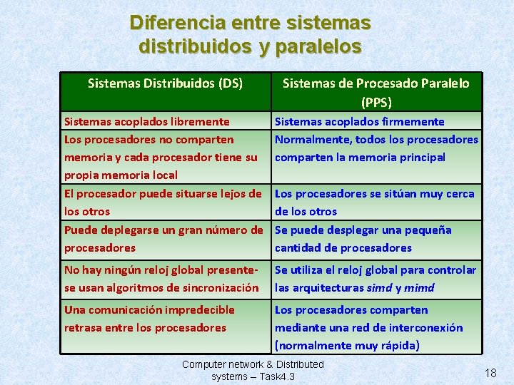 Diferencia entre sistemas distribuidos y paralelos Sistemas Distribuidos (DS) Sistemas de Procesado Paralelo (PPS)