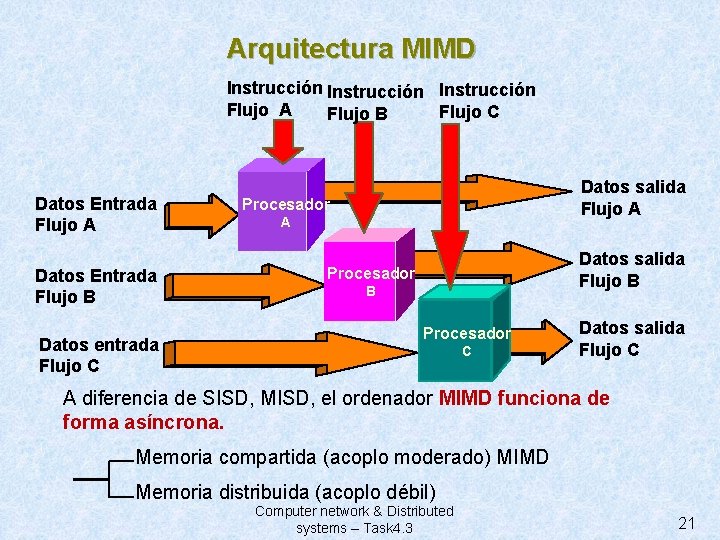 Arquitectura MIMD Instrucción Flujo A Flujo C Flujo B Datos Entrada Flujo A Datos