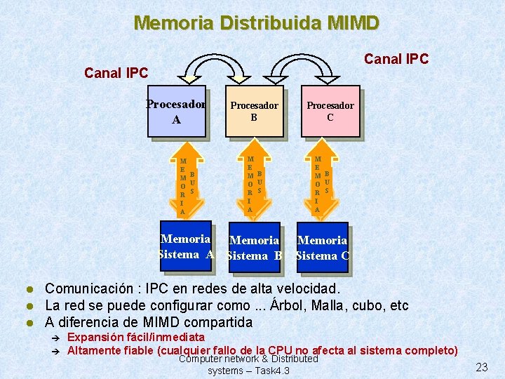 Memoria Distribuida MIMD Canal IPC Procesador A M E M B O U R