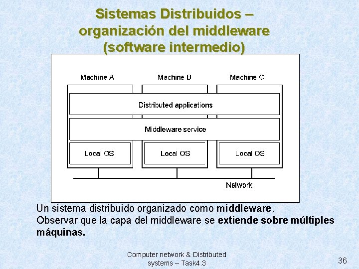 Sistemas Distribuidos – organización del middleware (software intermedio) 1. 1 Un sistema distribuido organizado