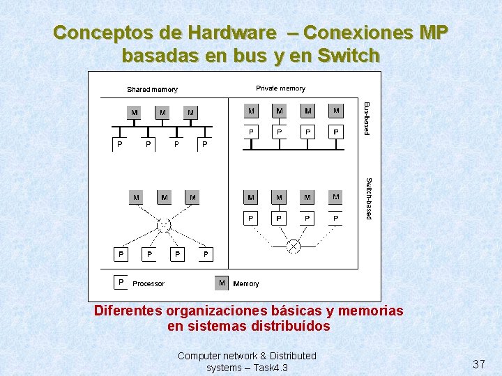 Conceptos de Hardware – Conexiones MP basadas en bus y en Switch 1. 6