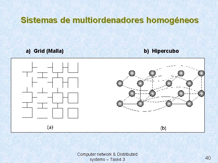 Sistemas de multiordenadores homogéneos a) Grid (Malla) b) Hipercubo 1 -9 Computer network &