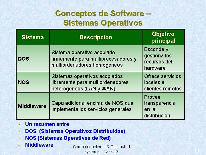 Conceptos de Software – Sistemas Operativos Sistema Descripción Objetivo principal DOS Sistema operativo acoplado