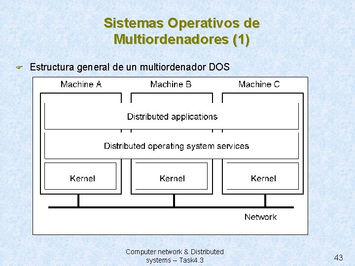 Sistemas Operativos de Multiordenadores (1) F Estructura general de un multiordenador DOS 1. 14