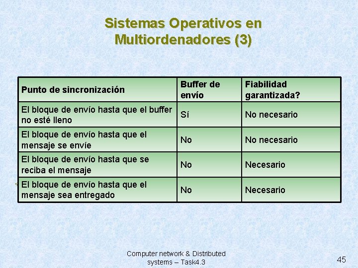 Sistemas Operativos en Multiordenadores (3) Buffer de envío Punto de sincronización Fiabilidad garantizada? El