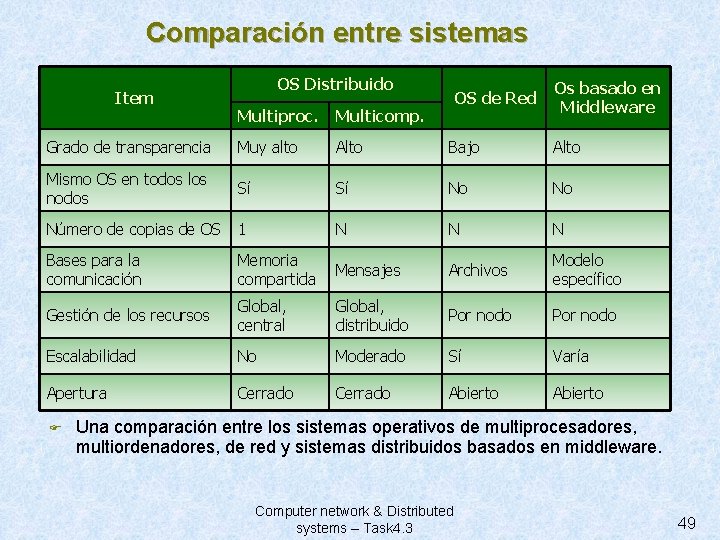 Comparación entre sistemas Item OS Distribuido OS de Red Os basado en Middleware Multiproc.