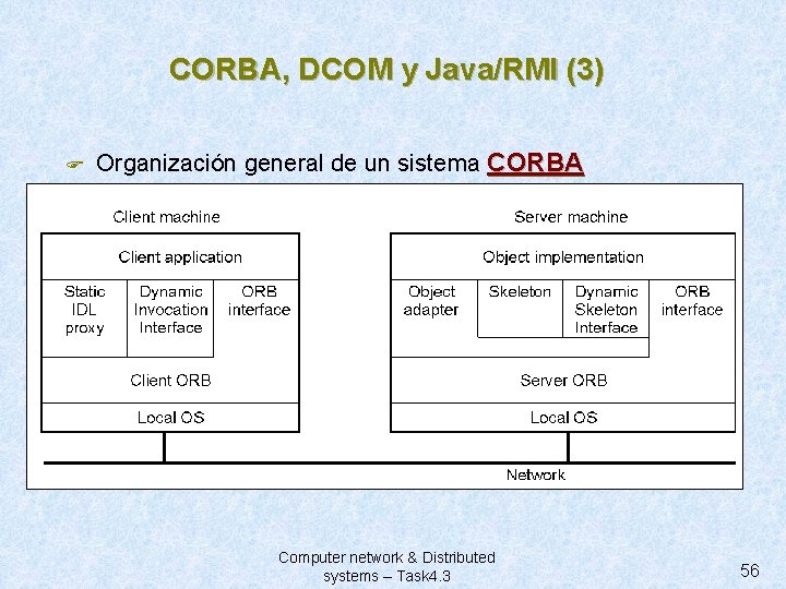 CORBA, DCOM y Java/RMI (3) F Organización general de un sistema CORBA Computer network