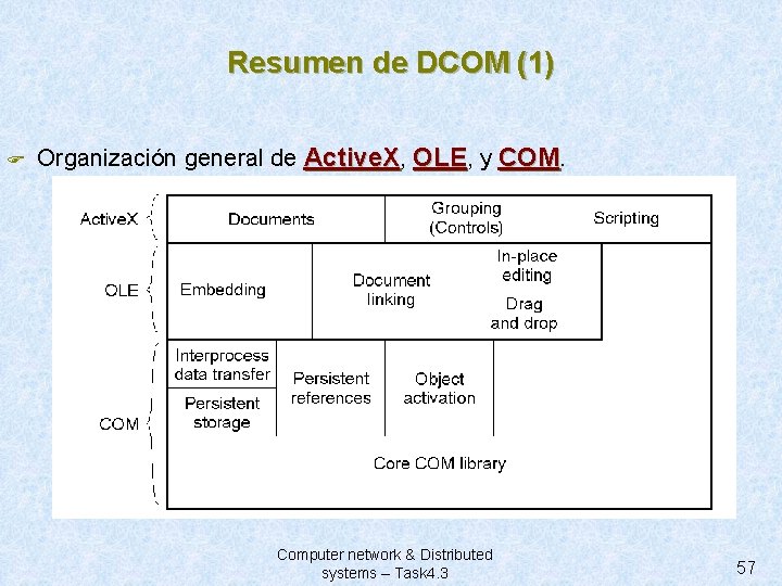 Resumen de DCOM (1) F Organización general de Active. X, OLE, y COM. Computer