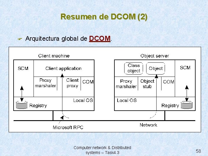 Resumen de DCOM (2) F Arquitectura global de DCOM. Computer network & Distributed systems