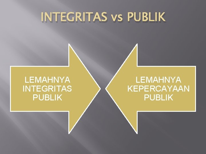 INTEGRITAS vs PUBLIK LEMAHNYA INTEGRITAS PUBLIK LEMAHNYA KEPERCAYAAN PUBLIK 