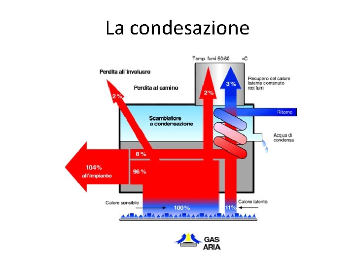 La condesazione 