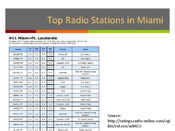 Top Radio Stations in Miami Source: http: //ratings. radio-online. com/cgibin/rol. exe/arb 429 