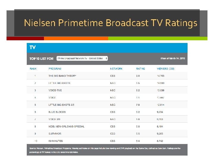 Nielsen Primetime Broadcast TV Ratings 