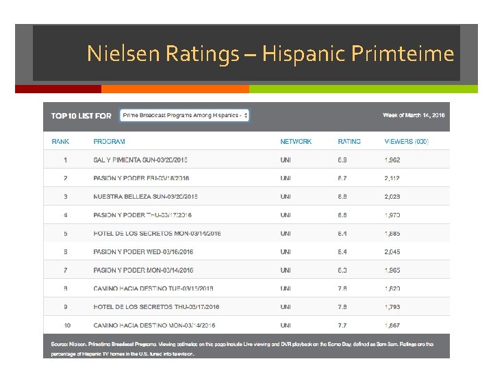 Nielsen Ratings – Hispanic Primteime 