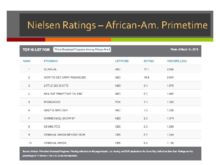 Nielsen Ratings – African-Am. Primetime 