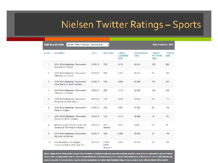 Nielsen Twitter Ratings – Sports 