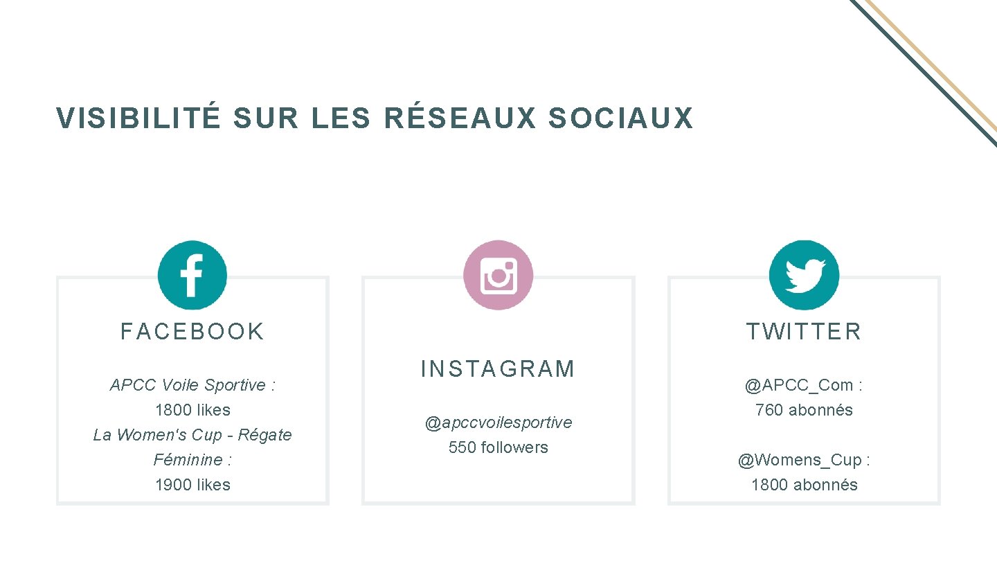 VISIBILITÉ SUR LES RÉSEAUX SOCIAUX FACEBOOK APCC Voile Sportive : 1800 likes La Women's