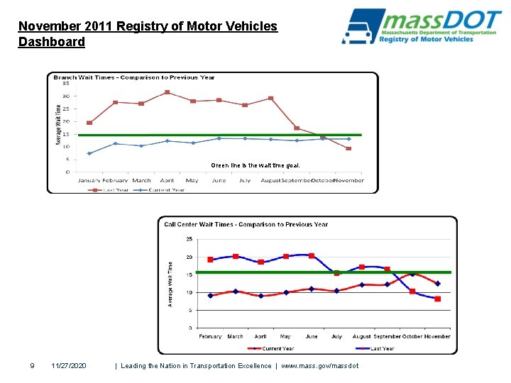 November 2011 Registry of Motor Vehicles Dashboard Green line is the wait time goal.