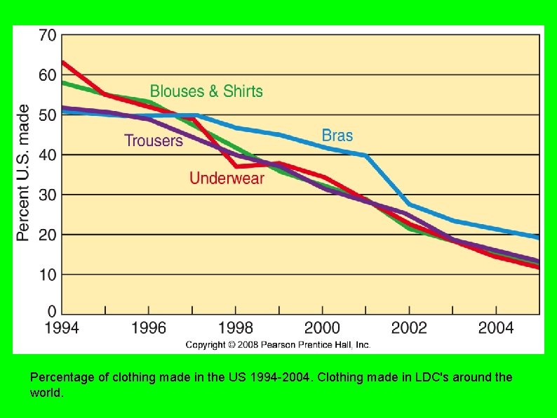 Percentage of clothing made in the US 1994 -2004. Clothing made in LDC's around Percentage of clothing made in the US 1994 -2004. Clothing made in LDC's around