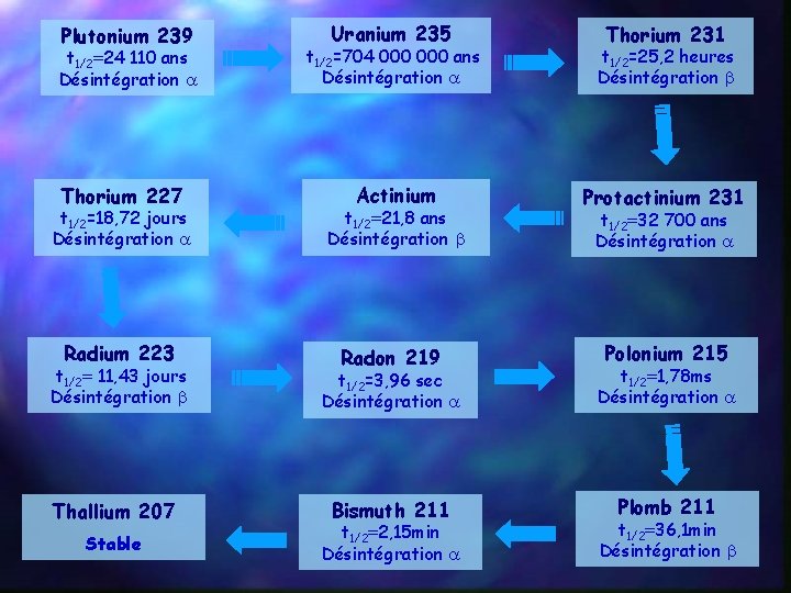 Plutonium 239 Uranium 235 Thorium 231 t 1/2=704 000 ans Désintégration t 1/2=25, 2