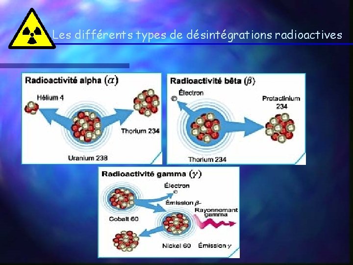 Les différents types de désintégrations radioactives 
