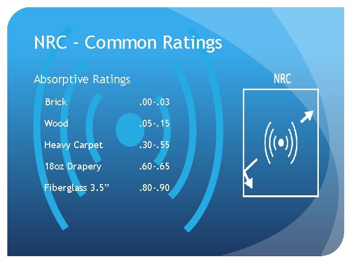 NRC – Common Ratings Absorptive Ratings Brick . 00 -. 03 Wood . 05