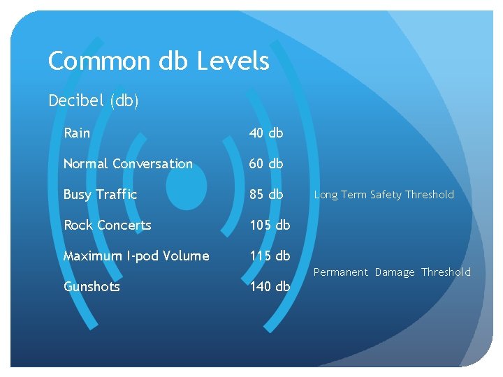 Common db Levels Decibel (db) Rain 40 db Normal Conversation 60 db Busy Traffic