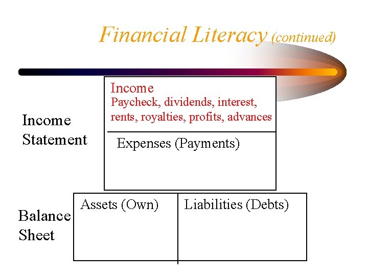Financial Literacy (continued) Income Statement Balance Sheet Paycheck, dividends, interest, rents, royalties, profits, advances