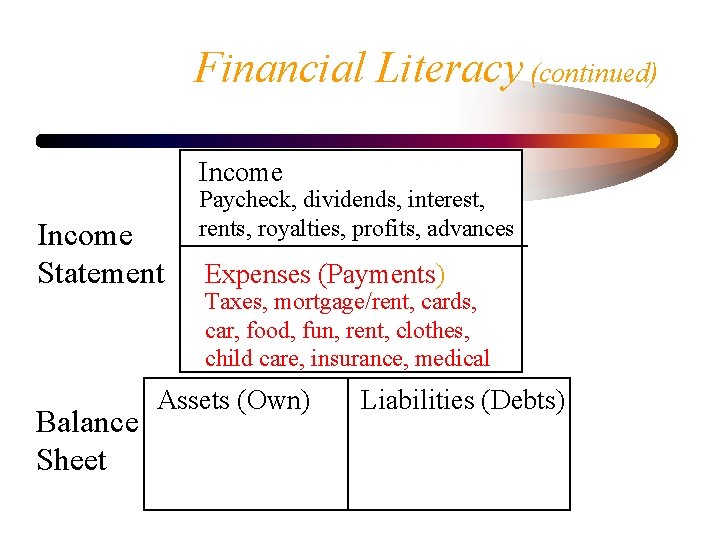 Financial Literacy (continued) Income Statement Balance Sheet Paycheck, dividends, interest, rents, royalties, profits, advances