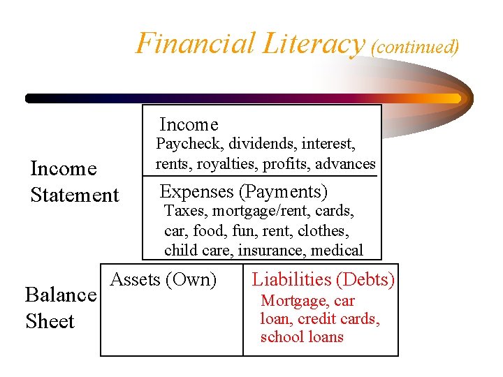 Financial Literacy (continued) Income Statement Balance Sheet Paycheck, dividends, interest, rents, royalties, profits, advances