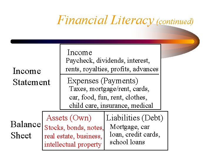 Financial Literacy (continued) Income Statement Balance Sheet Paycheck, dividends, interest, rents, royalties, profits, advances