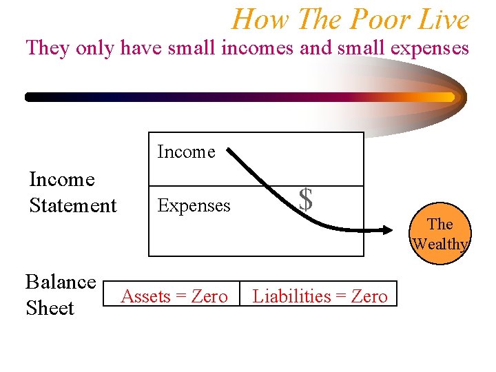 How The Poor Live They only have small incomes and small expenses Income Statement