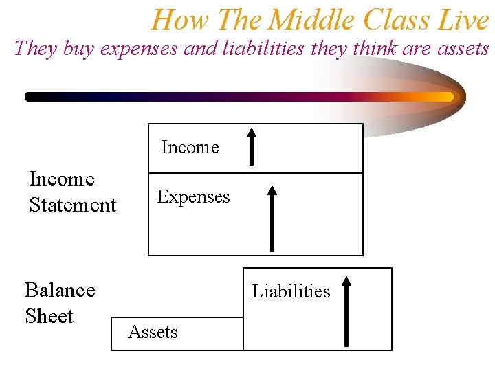 How The Middle Class Live They buy expenses and liabilities they think are assets