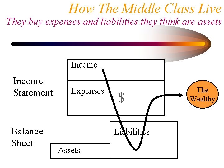 How The Middle Class Live They buy expenses and liabilities they think are assets