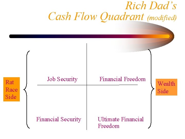 Rich Dad’s Cash Flow Quadrant (modified) Rat Race Side Job Security Financial Freedom Ultimate