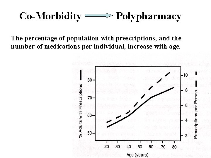 Co-Morbidity Polypharmacy The percentage of population with prescriptions, and the number of medications per