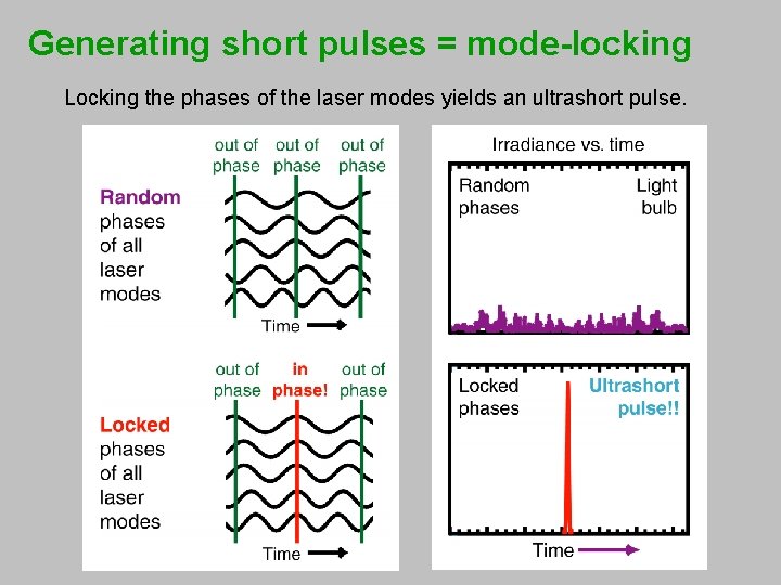 Generating short pulses = mode-locking Locking the phases of the laser modes yields an