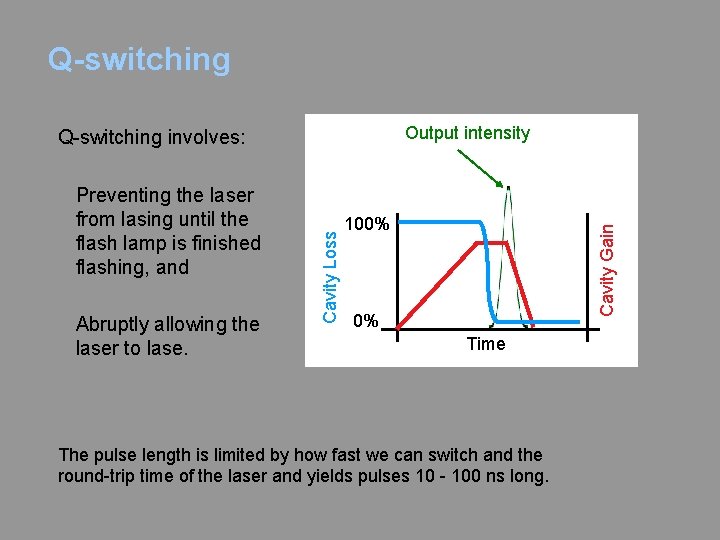Q-switching Output intensity Abruptly allowing the laser to lase. 100% Cavity Gain Preventing the