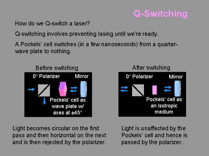 Q-Switching How do we Q-switch a laser? Q-switching involves preventing lasing until we’re ready.