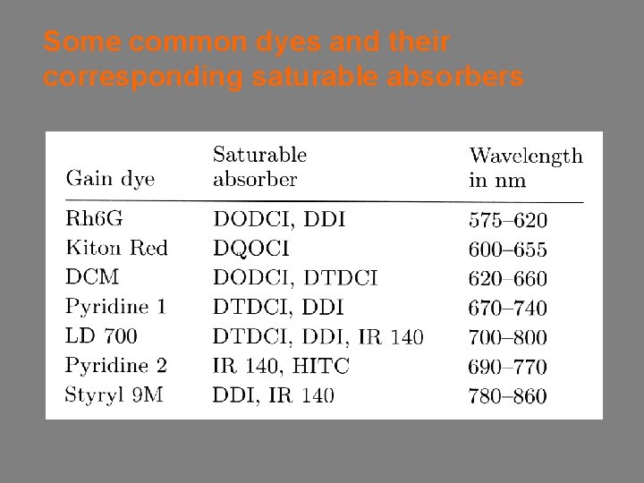 Some common dyes and their corresponding saturable absorbers 
